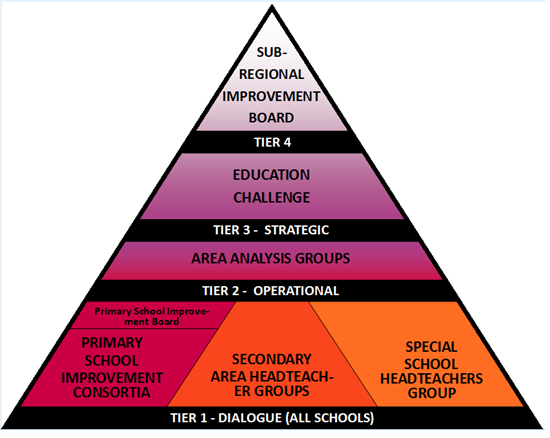 School Improvement Framework Diagram