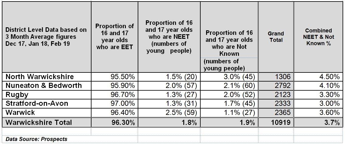 NEETs District Figures