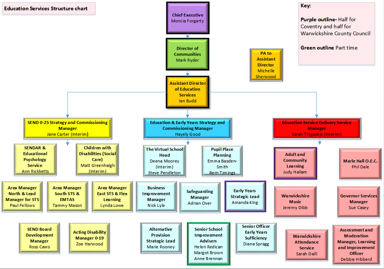 Education Services structure chart